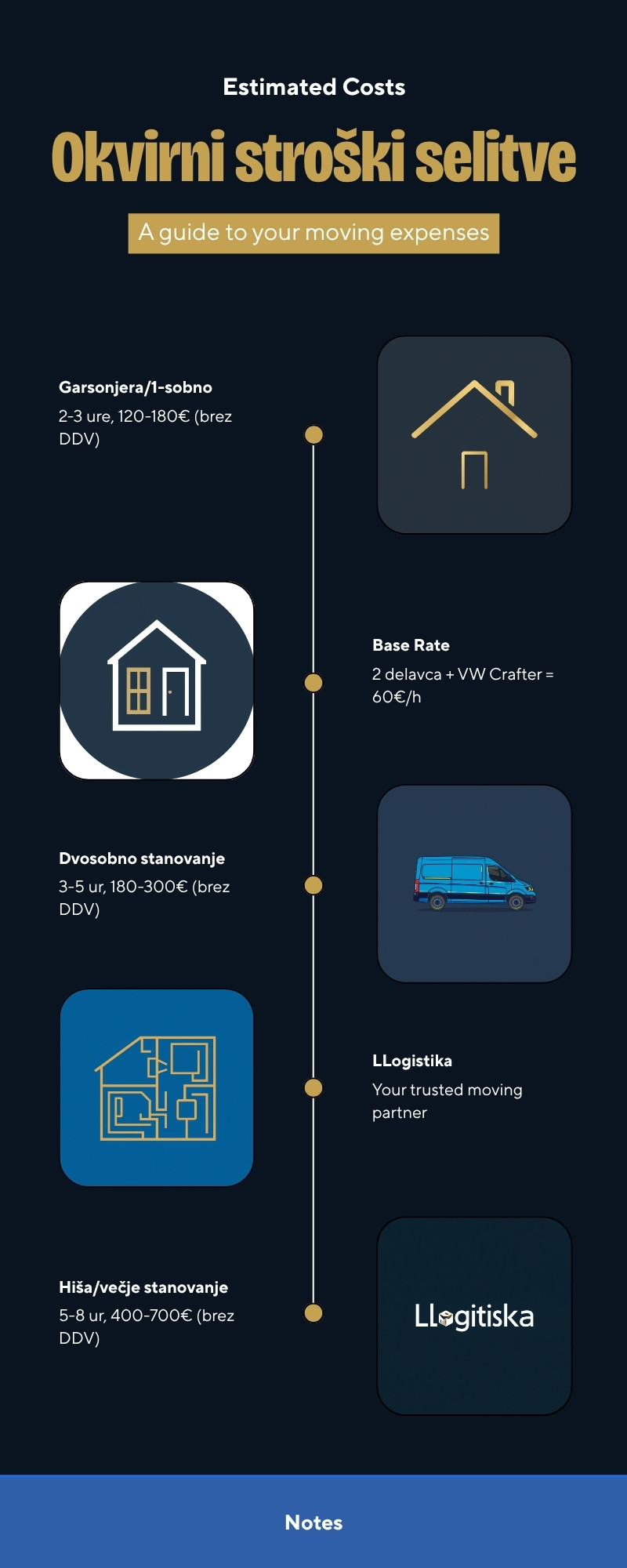 Okvirni stroški selitve po tipu stanovanja — infografika LLogistika 2026