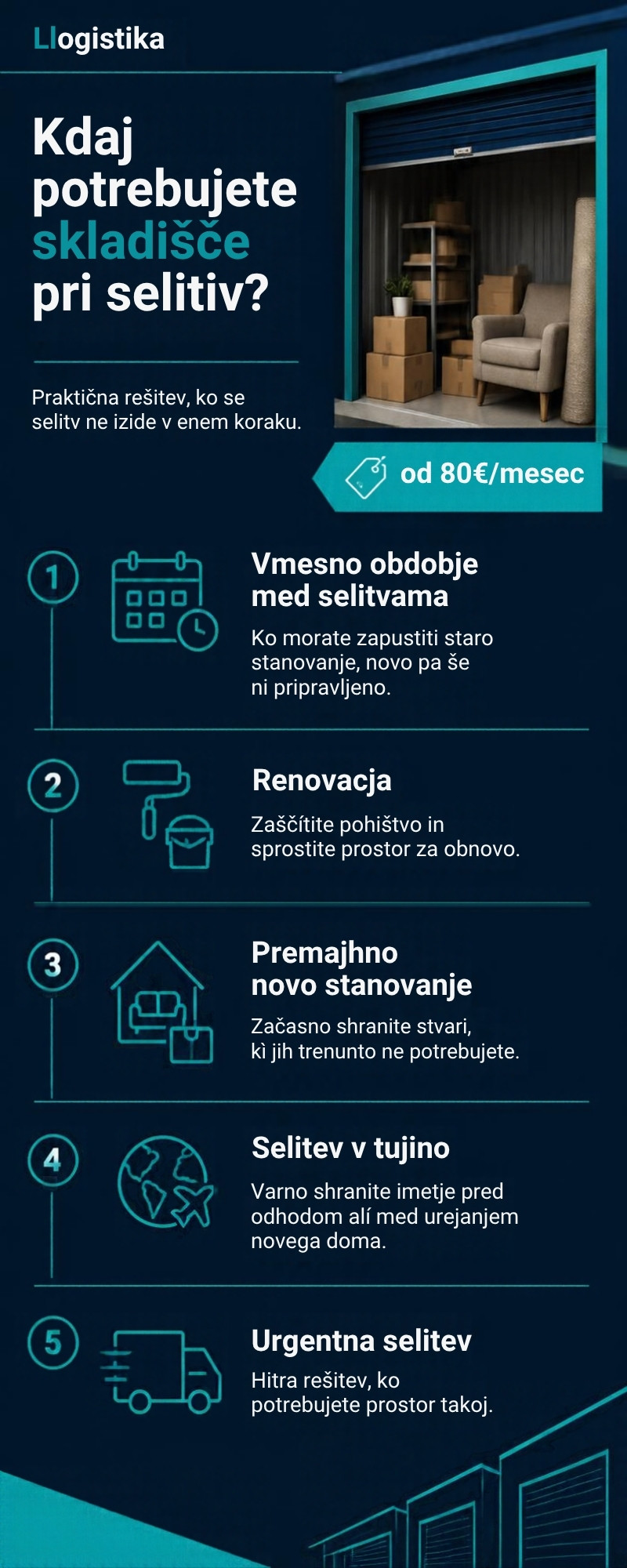Infografika: 5 situacij, ko pri selitvi v Ljubljani potrebujete skladišče – vmesno obdobje, renovacija, premajhen prostor, selitev v tujino, urgentna selitev