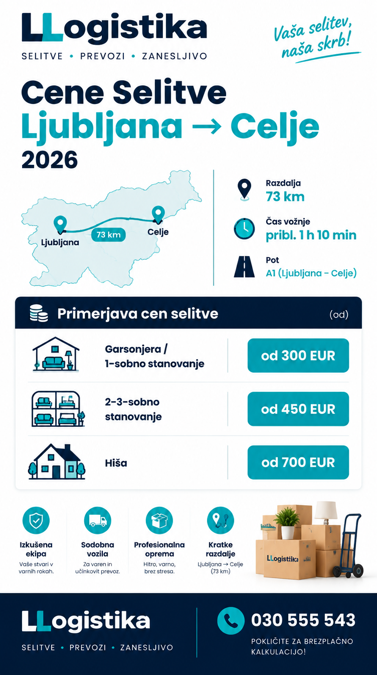 Infografika cen selitve iz Ljubljane v Celje 2026 – LLogistika