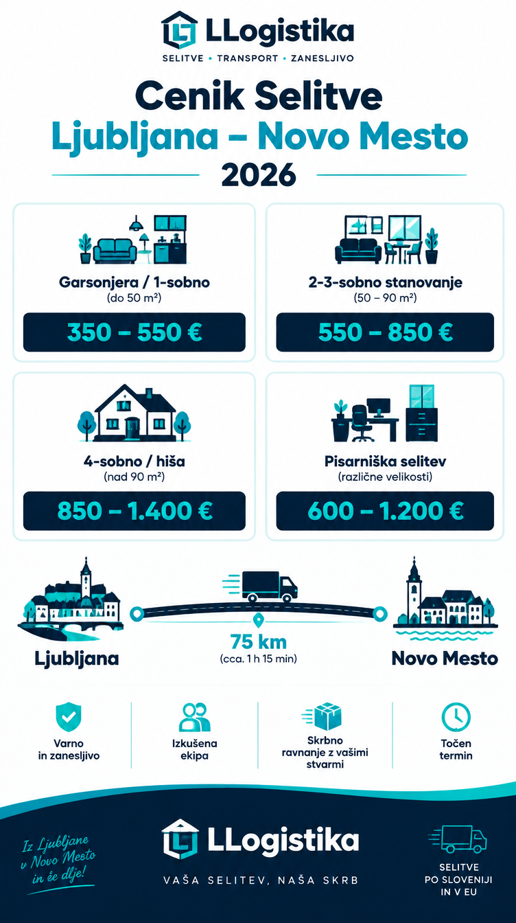Infografika: Cenik selitve iz Ljubljane v Novo Mesto 2026 po tipu stanovanja