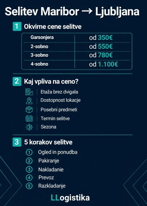 Infografika: Selitev iz Maribora v Ljubljano – cene in koraki postopka