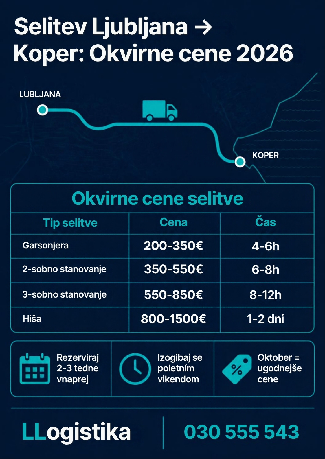 Okvirne cene selitve Ljubljana–Koper po velikosti stanovanja za leto 2026