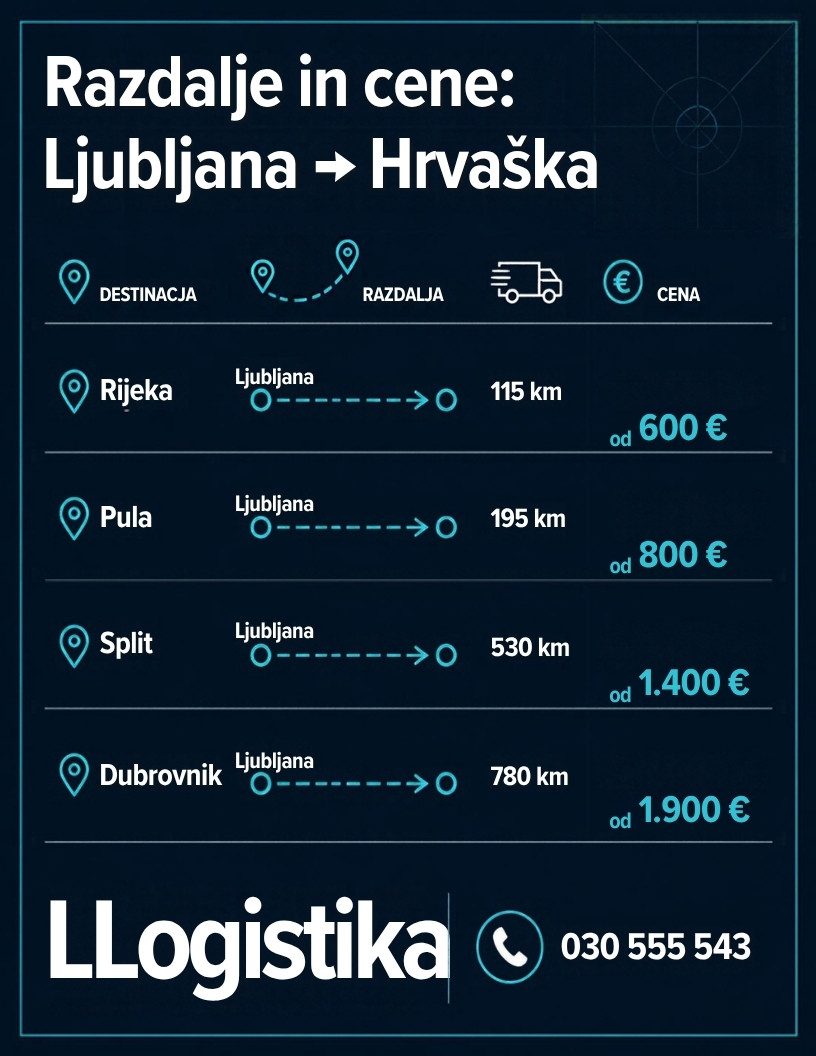 Infografika: Razdalje in cene prevoza iz Ljubljane na Hrvaško – Rijeka, Pula, Split, Dubrovnik
