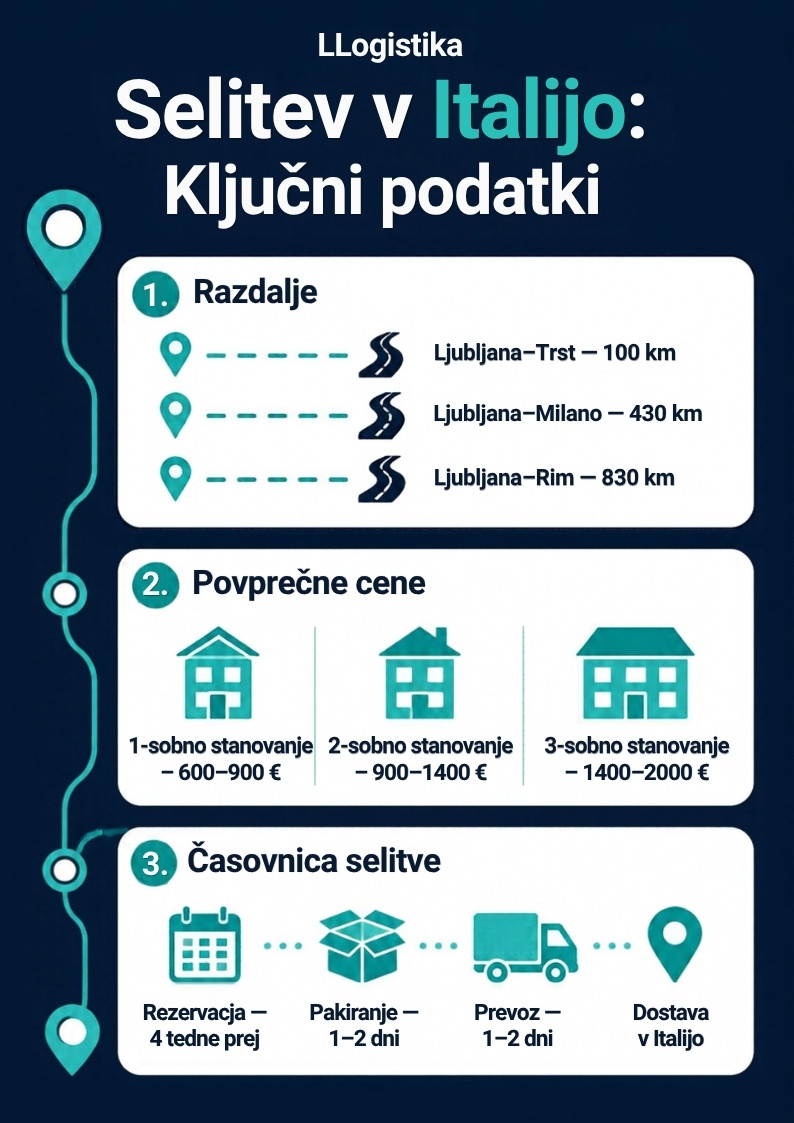 Infografika: Ključni podatki za selitev v Italijo iz Ljubljane – razdalje, cene in časovnica