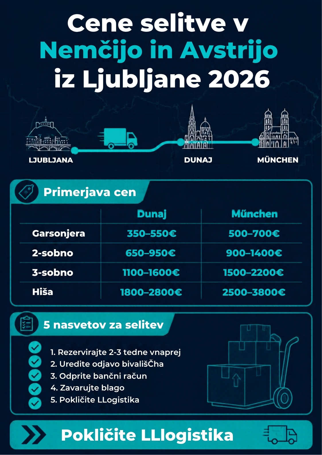 Infografika: Cene selitve v Nemčijo in Avstrijo iz Ljubljane 2026