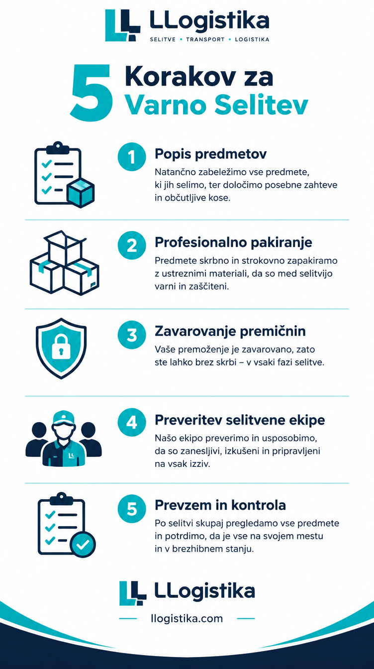 5 korakov za varno selitev v Ljubljani – infografika LLogistika